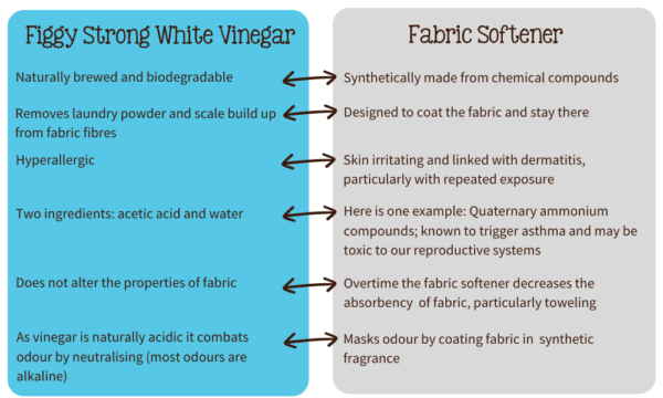 The difference between Figgy and Co Strong White Vinegar and Fabric Softener